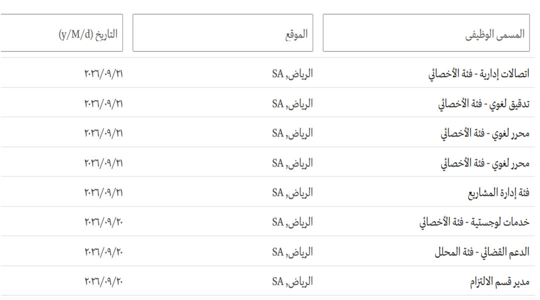 وظائف مراقبين في وزارة الصناعة والثروة المعدنية بمختلف مناطق المملكة لحملة الدبلوم فأعلى