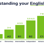 ما هي مستويات اللغة الإنجليزية؟ شرح مستويات CEFR من A1 إلى C2